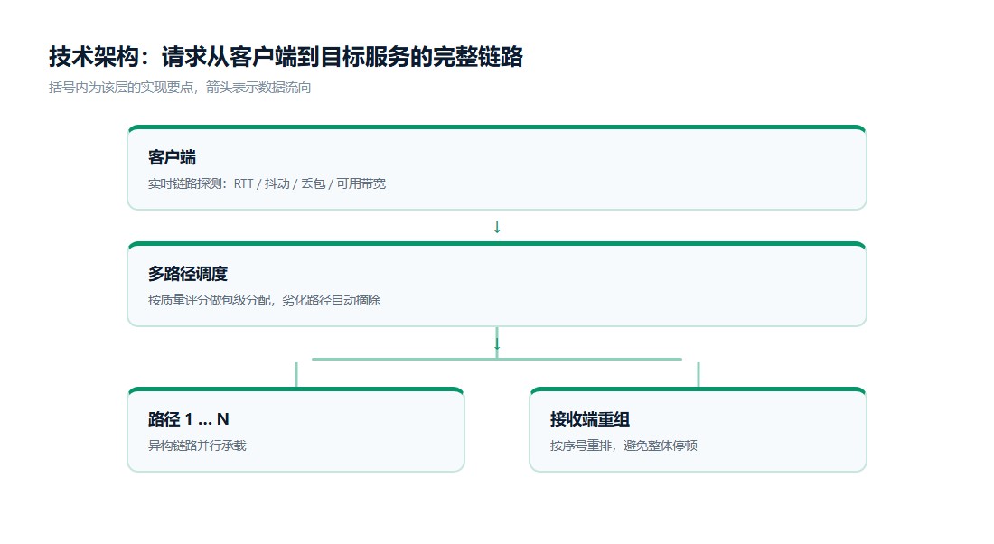 快连多路径传输技术架构图