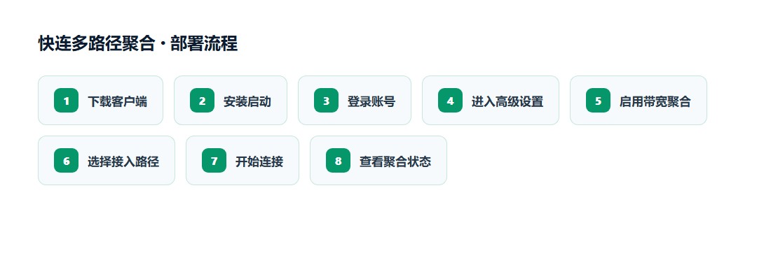 快连多路径聚合八步部署流程图